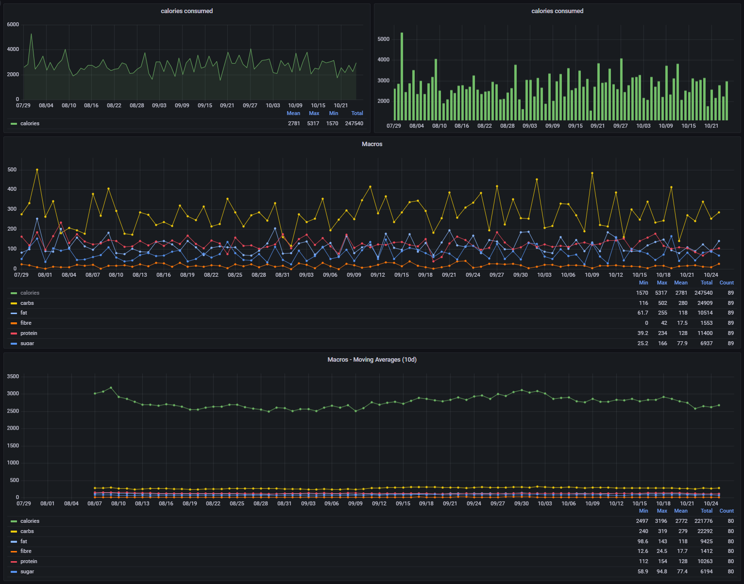 The bundled dashboard, showing calories and macros over time